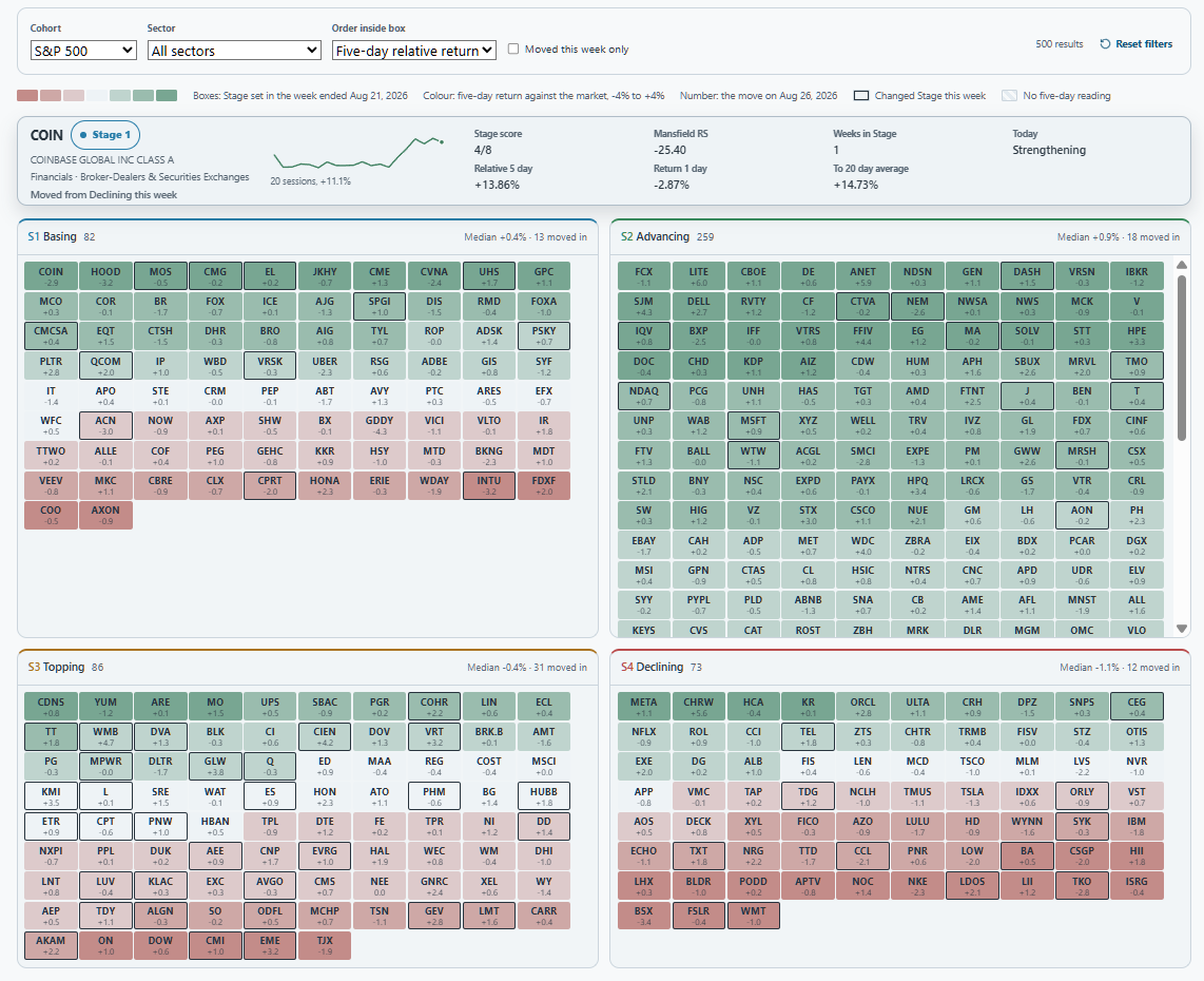 AlphaMethodX S&P 500 heatmap with separate Basing, Advancing, Topping, and Declining boxes, daily return colors, and a selected stock's evidence.